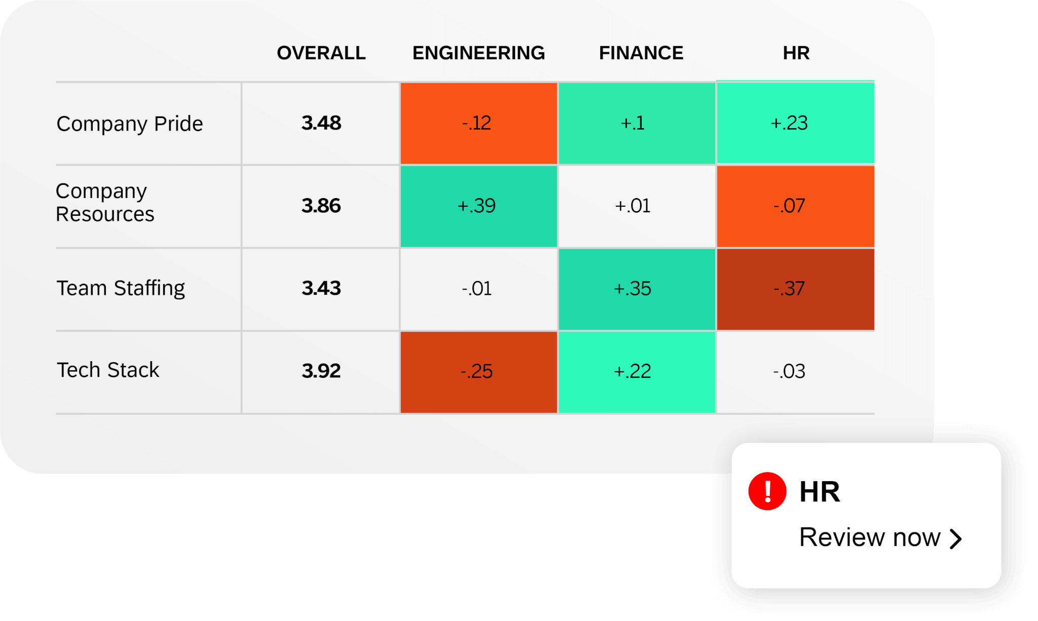 Table showing employee sentiment by topic and department
