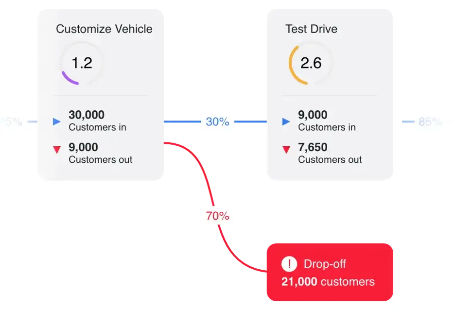 customer journey optimization example