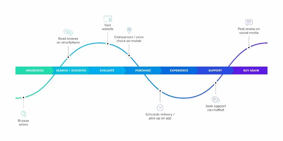 eCommerce customer journey graphic